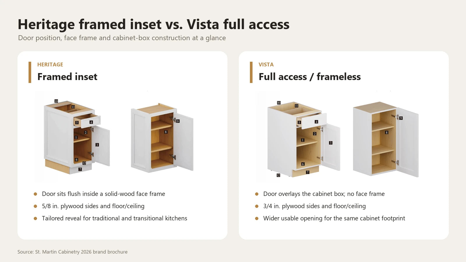 St. Martin Heritage framed inset versus Vista full access cabinet construction comparison - Home Craft Studio